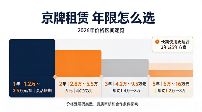 京牌租赁市场调研报告